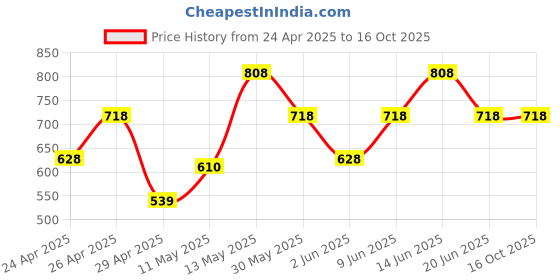 tatacliq.com Zelocity by Zivame Blue Tights zelocity by zivame Price History Graph from 24 Apr 2025 to 16 Oct 2025