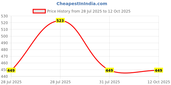 tatacliq.com Zelocity by Zivame Blue Tights zelocity by zivame Price History Graph from 28 Jul 2025 to 12 Oct 2025