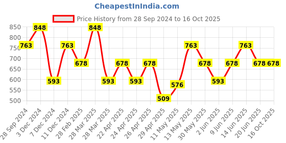 tatacliq.com Zelocity by Zivame Blue Track Pants zelocity by zivame Price History Graph from 28 Sep 2024 to 16 Oct 2025