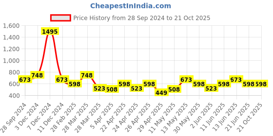 tatacliq.com Zelocity by Zivame Bright Yellow Cotton Tights zelocity by zivame Price History Graph from 28 Sep 2024 to 21 Oct 2025