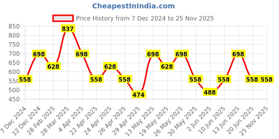 tatacliq.com Zelocity by Zivame Charcoal Grey Abstract Print Leggings zelocity by zivame Price History Graph from 7 Dec 2024 to 25 Nov 2025
