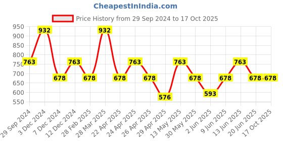 tatacliq.com Zelocity by Zivame Dark Pink Rapid Dry Tights zelocity by zivame Price History Graph from 29 Sep 2024 to 16 Oct 2025
