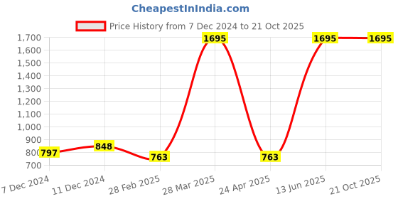 tatacliq.com Zelocity by Zivame Dusty Pink Graphic Print Trackpants zelocity by zivame Price History Graph from 7 Dec 2024 to 19 Oct 2025