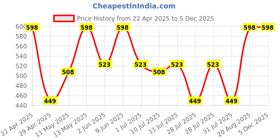 tatacliq.com Zelocity by Zivame Fig Mid Rise Tights zelocity by zivame Price History Graph from 22 Apr 2025 to 2 Dec 2025