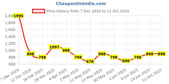 tatacliq.com Zelocity by Zivame Green Printed Tights zelocity by zivame Price History Graph from 7 Dec 2024 to 10 Oct 2025