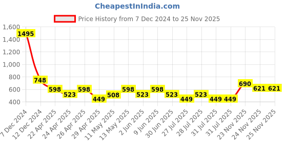 tatacliq.com Zelocity by Zivame Green Quick Dry Capris zelocity by zivame Price History Graph from 7 Dec 2024 to 24 Nov 2025