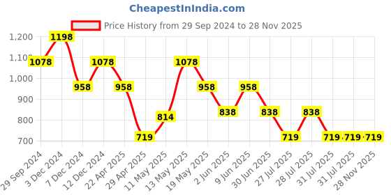 tatacliq.com Zelocity by Zivame Green Quick Dry Tights zelocity by zivame Price History Graph from 29 Sep 2024 to 27 Nov 2025
