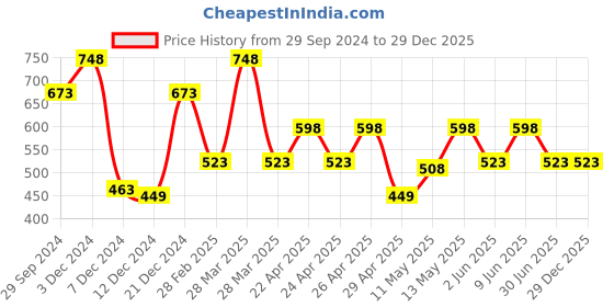 tatacliq.com Zelocity by Zivame Green Slim Fit Tights zelocity by zivame Price History Graph from 29 Sep 2024 to 29 Dec 2025