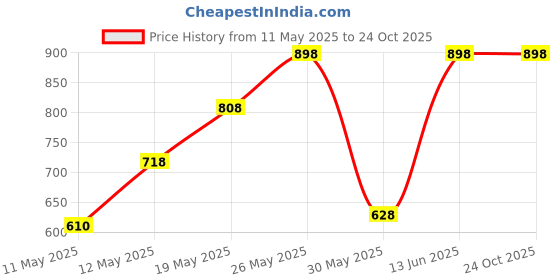tatacliq.com Zelocity by Zivame Green Solid Sports Bra zelocity by zivame Price History Graph from 11 May 2025 to 22 Oct 2025
