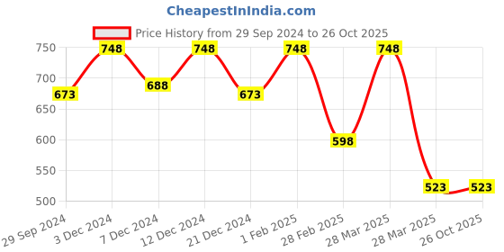tatacliq.com Zelocity by Zivame Green Tights zelocity by zivame Price History Graph from 29 Sep 2024 to 26 Oct 2025