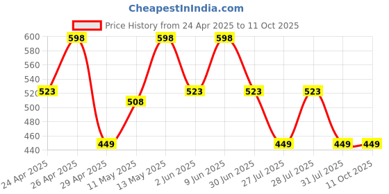 tatacliq.com Zelocity by Zivame Green Tights zelocity by zivame Price History Graph from 24 Apr 2025 to 11 Oct 2025