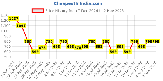 tatacliq.com Zelocity by Zivame Grey Non-Wired Non-padded Sports Bra zelocity by zivame Price History Graph from 7 Dec 2024 to 2 Nov 2025