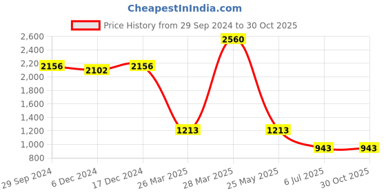 tatacliq.com Zelocity by Zivame Grey Rapid Dry Sports Bra zelocity by zivame Price History Graph from 29 Sep 2024 to 30 Oct 2025