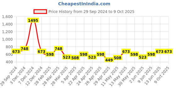 tatacliq.com Zelocity by Zivame Grey Textured Tights zelocity by zivame Price History Graph from 29 Sep 2024 to 9 Oct 2025