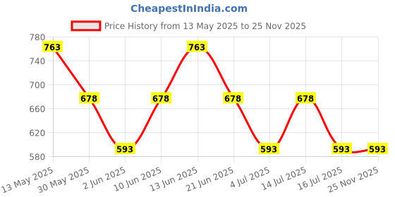 tatacliq.com Zelocity by Zivame Grey Track Pants zelocity by zivame Price History Graph from 13 May 2025 to 24 Nov 2025