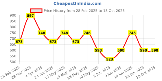 tatacliq.com Zelocity by Zivame Light Grey Regular Fit Tights zelocity by zivame Price History Graph from 28 Feb 2025 to 18 Oct 2025