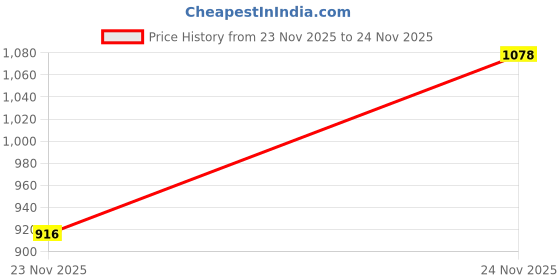 tatacliq.com Zelocity by Zivame Light Pink Printed Monokini zelocity by zivame Price History Graph from 23 Nov 2025 to 24 Nov 2025