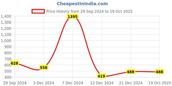 tatacliq.com Zelocity by Zivame Maroon Graphic Print Leggings zelocity by zivame Price History Graph from 29 Sep 2024 to 19 Oct 2025