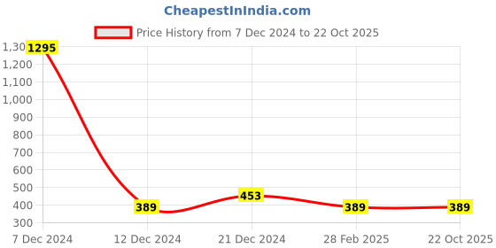 tatacliq.com Zelocity by Zivame Maroon Mid Rise Tights zelocity by zivame Price History Graph from 7 Dec 2024 to 21 Oct 2025