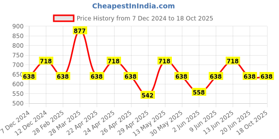 tatacliq.com Zelocity by Zivame Maroon Printed Tights zelocity by zivame Price History Graph from 7 Dec 2024 to 18 Oct 2025