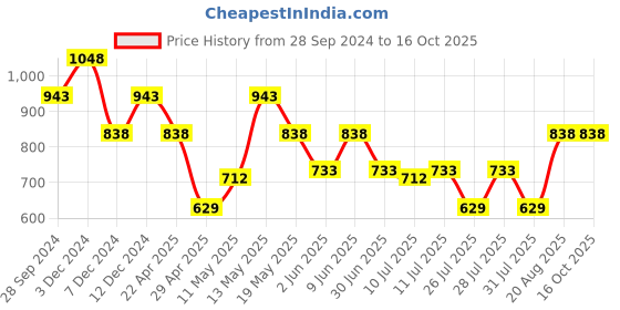 tatacliq.com Zelocity by Zivame Maroon Rapid Dry Capris zelocity by zivame Price History Graph from 28 Sep 2024 to 16 Oct 2025