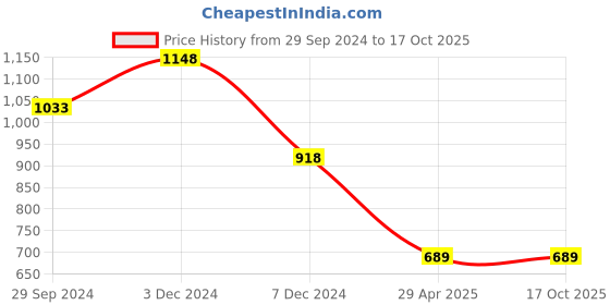 tatacliq.com Zelocity by Zivame Maroon Rapid Dry Tights zelocity by zivame Price History Graph from 29 Sep 2024 to 17 Oct 2025