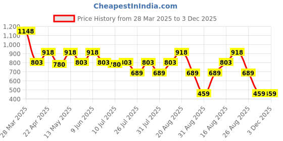 tatacliq.com Zelocity by Zivame Maroon Rapid Dry Tights zelocity by zivame Price History Graph from 28 Mar 2025 to 3 Dec 2025