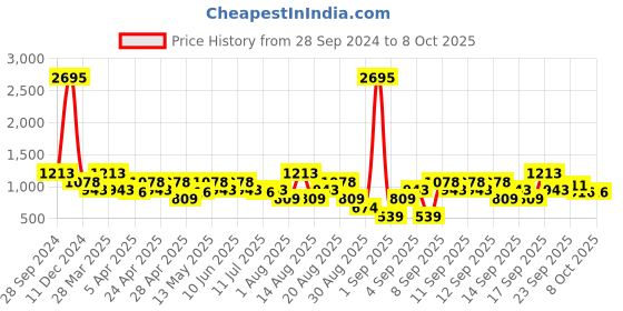 tatacliq.com Zelocity by Zivame Mauve Abstract Print Monokini zelocity by zivame Price History Graph from 28 Sep 2024 to 7 Oct 2025