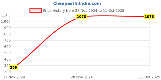 tatacliq.com Zelocity by Zivame Mauve Abstract Print Swimdress zelocity by zivame Price History Graph from 27 Nov 2024 to 10 Oct 2025