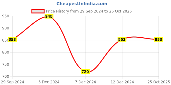 tatacliq.com Zelocity by Zivame Multicolor Printed Tights zelocity by zivame Price History Graph from 29 Sep 2024 to 22 Oct 2025
