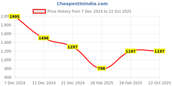 tatacliq.com Zelocity by Zivame Navy & White Wireless Padded Sports Bra zelocity by zivame Price History Graph from 7 Dec 2024 to 21 Oct 2025