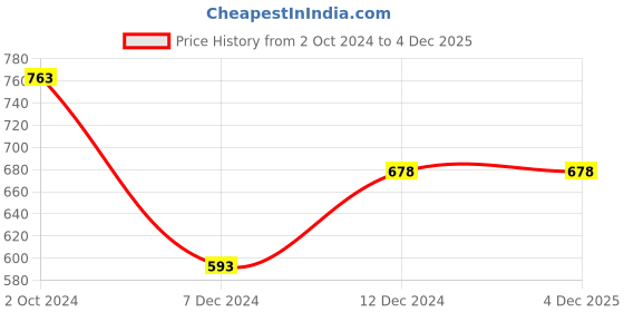 tatacliq.com Zelocity by Zivame Navy Quick Dry Tights zelocity by zivame Price History Graph from 2 Oct 2024 to 3 Dec 2025