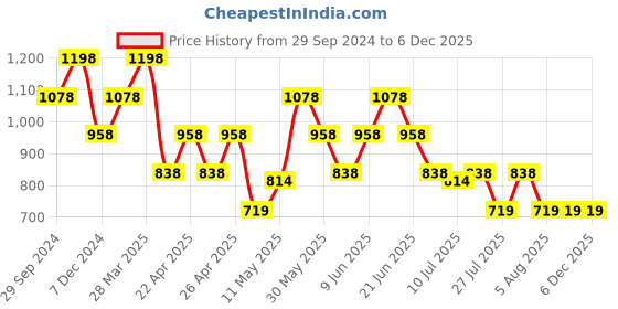 tatacliq.com Zelocity by Zivame Navy Quick Dry Tights zelocity by zivame Price History Graph from 29 Sep 2024 to 5 Dec 2025