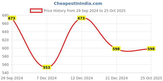 tatacliq.com Zelocity by Zivame Navy Rapid Dry Tights zelocity by zivame Price History Graph from 29 Sep 2024 to 25 Oct 2025