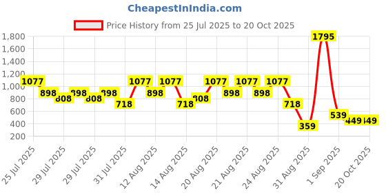 tatacliq.com Zelocity By Zivame Navy Slim Fit Leggings zelocity by zivame Price History Graph from 25 Jul 2025 to 19 Oct 2025