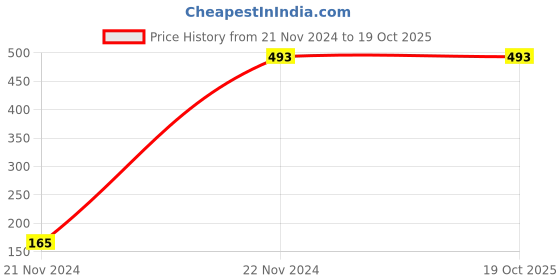 tatacliq.com Zelocity by Zivame Navy T-Shirt zelocity by zivame Price History Graph from 21 Nov 2024 to 18 Oct 2025