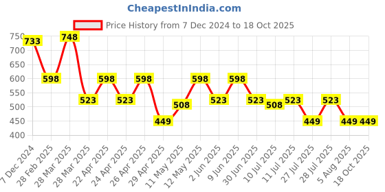 tatacliq.com Zelocity by Zivame Navy Tights zelocity by zivame Price History Graph from 7 Dec 2024 to 18 Oct 2025