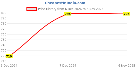 tatacliq.com Zelocity by Zivame Navy Track Pants zelocity by zivame Price History Graph from 6 Dec 2024 to 5 Nov 2025