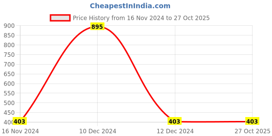 tatacliq.com Zelocity by Zivame Peach Printed Sports T-Shirt zelocity by zivame Price History Graph from 16 Nov 2024 to 27 Oct 2025