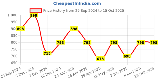 tatacliq.com Zelocity by Zivame Pink Graphic Print Tights zelocity by zivame Price History Graph from 29 Sep 2024 to 14 Oct 2025