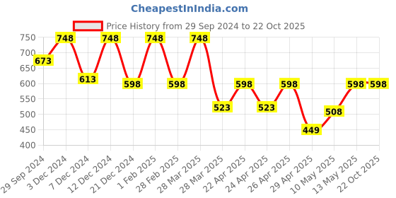 tatacliq.com Zelocity by Zivame Pink Mid Rise Tights zelocity by zivame Price History Graph from 29 Sep 2024 to 21 Oct 2025
