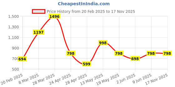 tatacliq.com Zelocity by Zivame Pink Plain Sports Bra zelocity by zivame Price History Graph from 20 Feb 2025 to 16 Nov 2025
