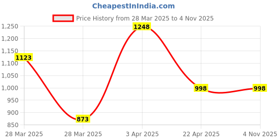 tatacliq.com Zelocity by Zivame Pink Printed Swim Dress zelocity by zivame Price History Graph from 28 Mar 2025 to 3 Nov 2025