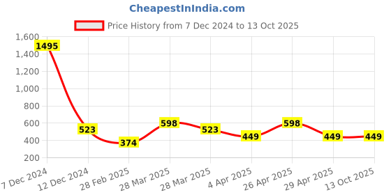 tatacliq.com Zelocity by Zivame Pink Regular Fit Tights zelocity by zivame Price History Graph from 7 Dec 2024 to 13 Oct 2025