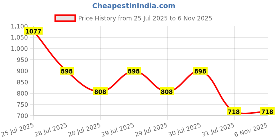 tatacliq.com Zelocity By Zivame Pink Slim Fit Leggings zelocity by zivame Price History Graph from 25 Jul 2025 to 5 Nov 2025