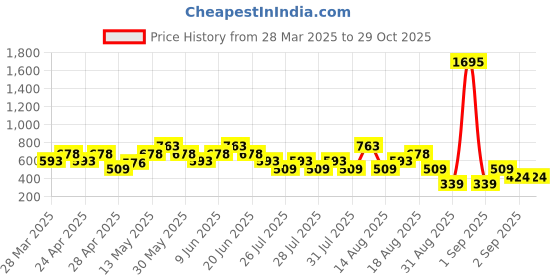 tatacliq.com Zelocity by Zivame Pink Solid Leggings zelocity by zivame Price History Graph from 28 Mar 2025 to 29 Oct 2025