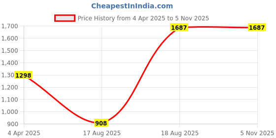 tatacliq.com Zelocity by Zivame Pink Solid Workout Bra zelocity by zivame Price History Graph from 4 Apr 2025 to 2 Nov 2025
