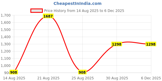 tatacliq.com Zelocity by Zivame Pink Solid Workout Bra zelocity by zivame Price History Graph from 14 Aug 2025 to 4 Dec 2025