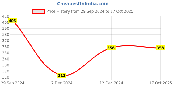 tatacliq.com Zelocity by Zivame Pink T-Shirt zelocity by zivame Price History Graph from 29 Sep 2024 to 16 Oct 2025