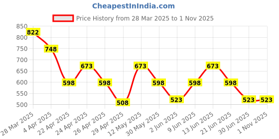 tatacliq.com Zelocity by Zivame Pink Trackpants zelocity by zivame Price History Graph from 28 Mar 2025 to 1 Nov 2025